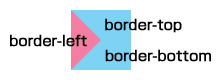 borderで三角形の境界ができる