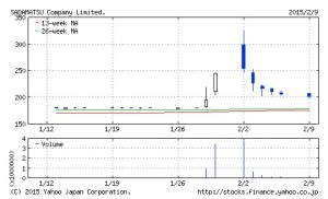 _株_サダマツ【2736】：株式_株価_-_Yahoo_ファイナンス