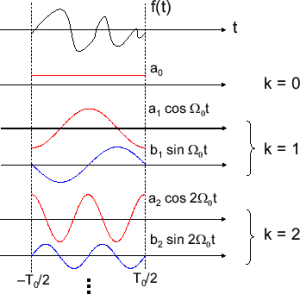 波形の分解例