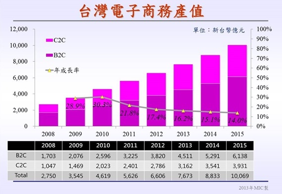 台湾EC市場規模推移