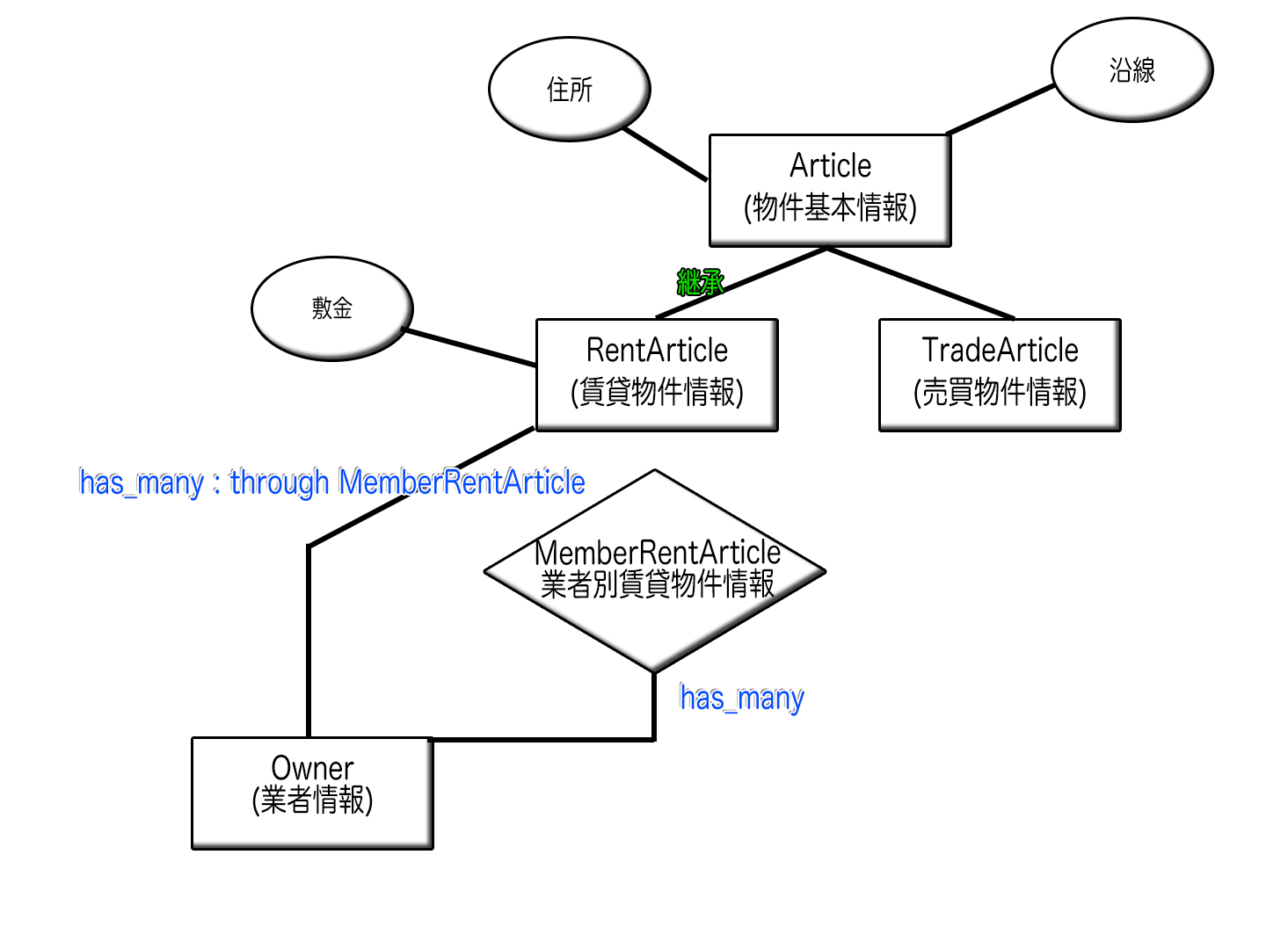 Rails Model Examples Rails Model 作成 – Rails Generate – GKQZ