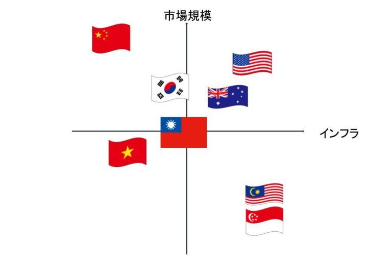 越境ECでの「ネクスト台湾」の国はどこか？