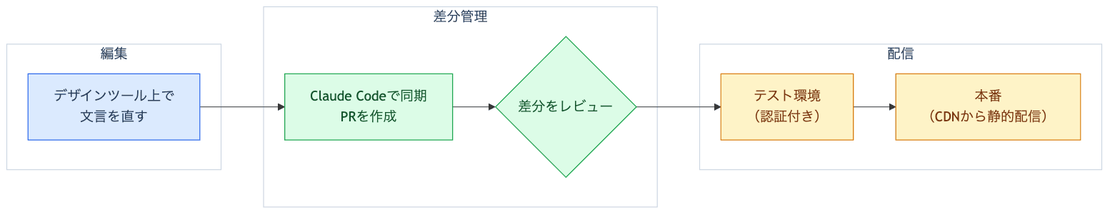 更新フロー